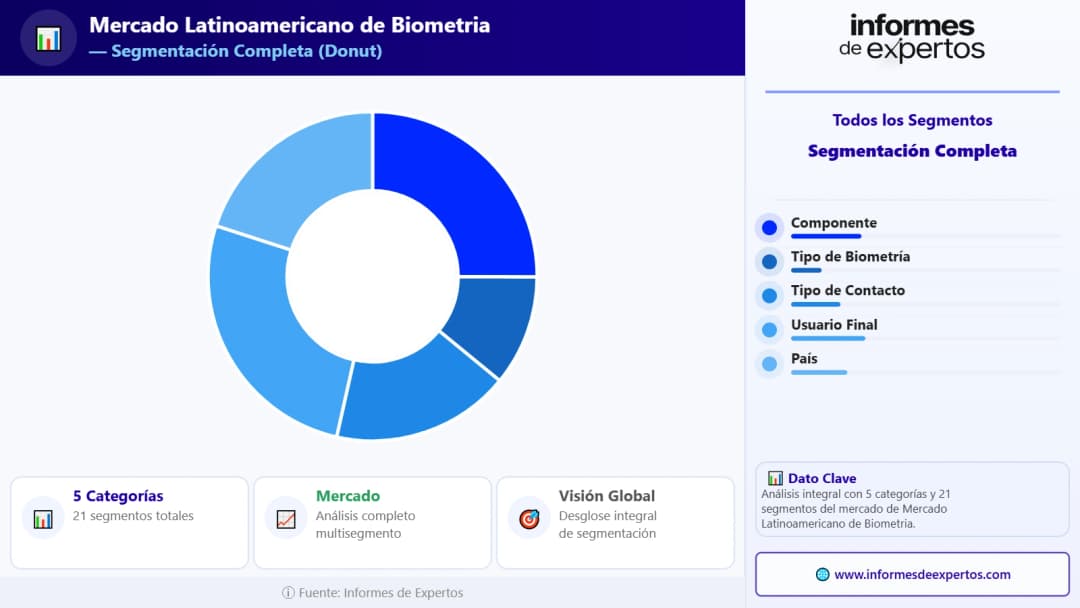 Segmento del Mercado Latinoamericano de Biometría