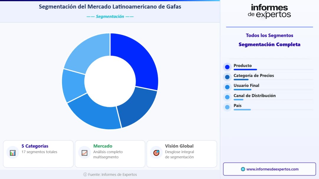 Segmento del Mercado Latinoamericano de Gafas