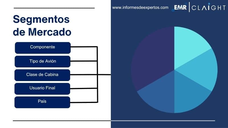 Segmento del Mercado Latinoamericano de Interiores de Cabina de Aviones