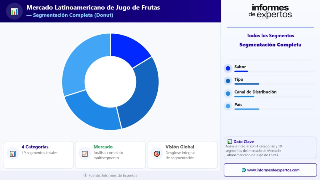 Segmento del Mercado Latinoamericano de Jugo de Frutas