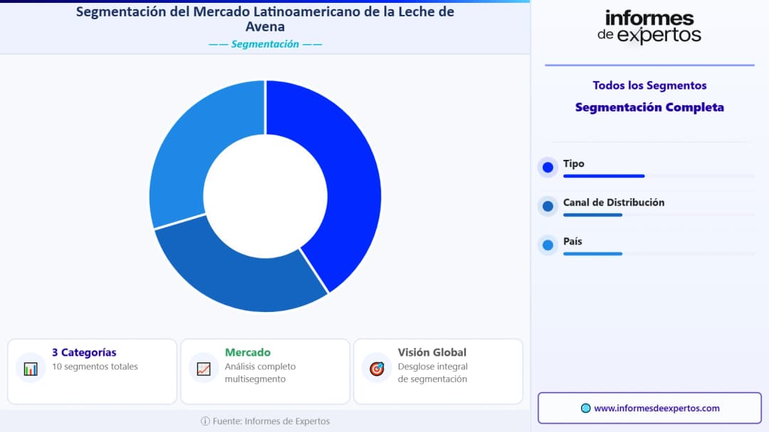 Segmento del Mercado Latinoamericano de la Leche de Avena