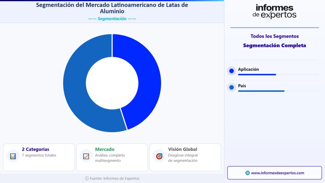 Segmento del Mercado Latinoamericano de Latas de Aluminio