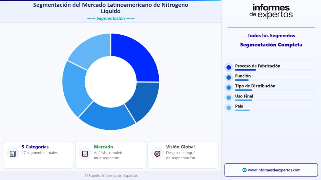 Segmento del Mercado Latinoamericano de Nitrógeno Líquido