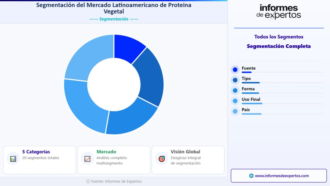 Segmento del Mercado Latinoamericano de Proteína Vegetal