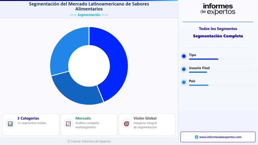 Segmneto del Mercado de Sabores Alimentarios en América Latina