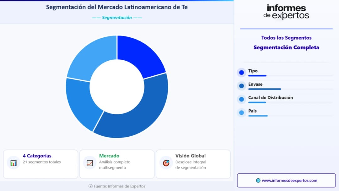Mercado Latinoamericano de Te Segmento