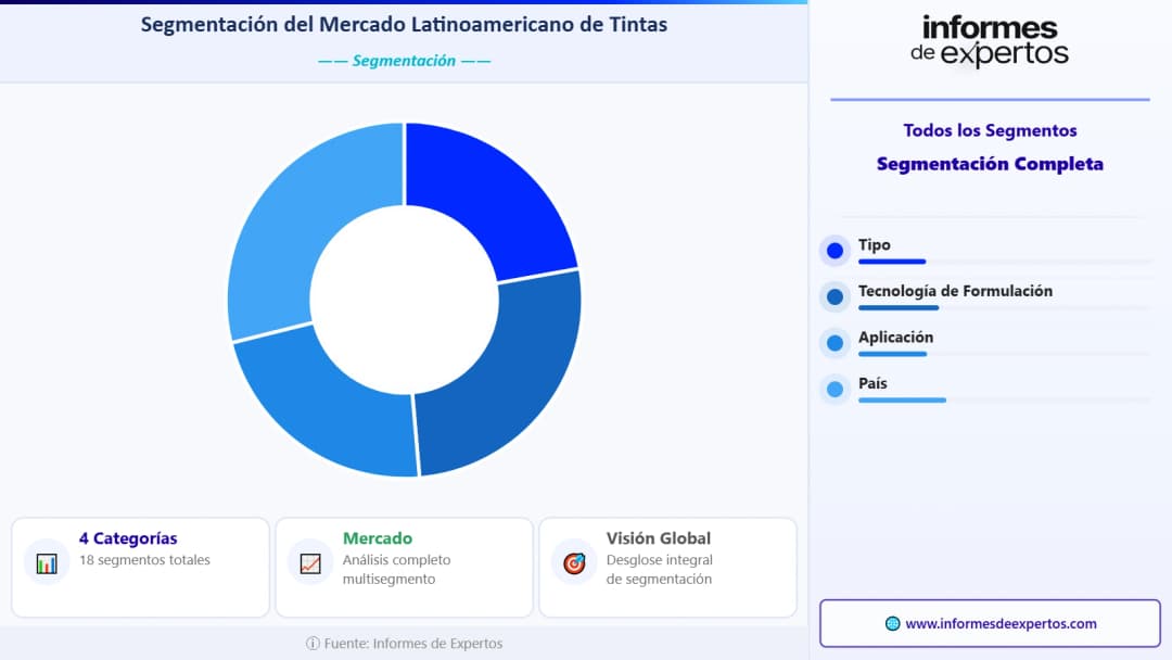 Segmento del Mercado Latinoamericano de Tintas