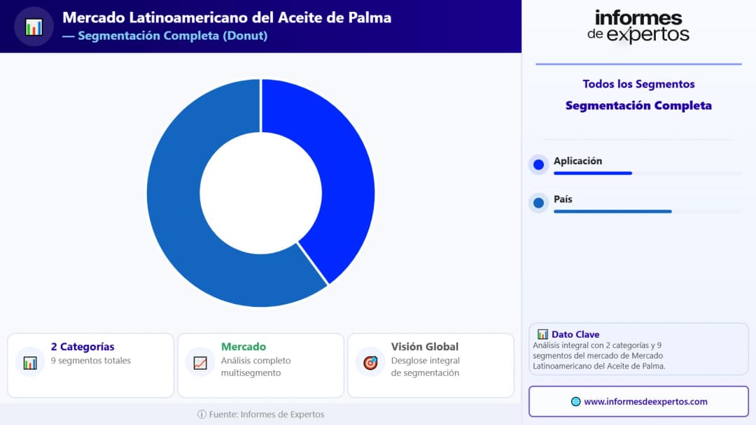 Segmento del Mercado Latinoamericano del Aceite de Palma