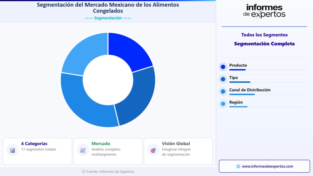 Mercado Mexicano de los Alimentos Congelados Segmento