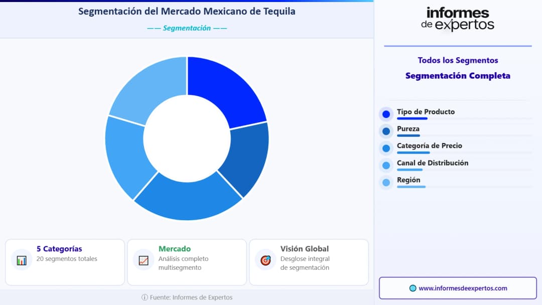 Mercado Mexicano de Tequila Segmento