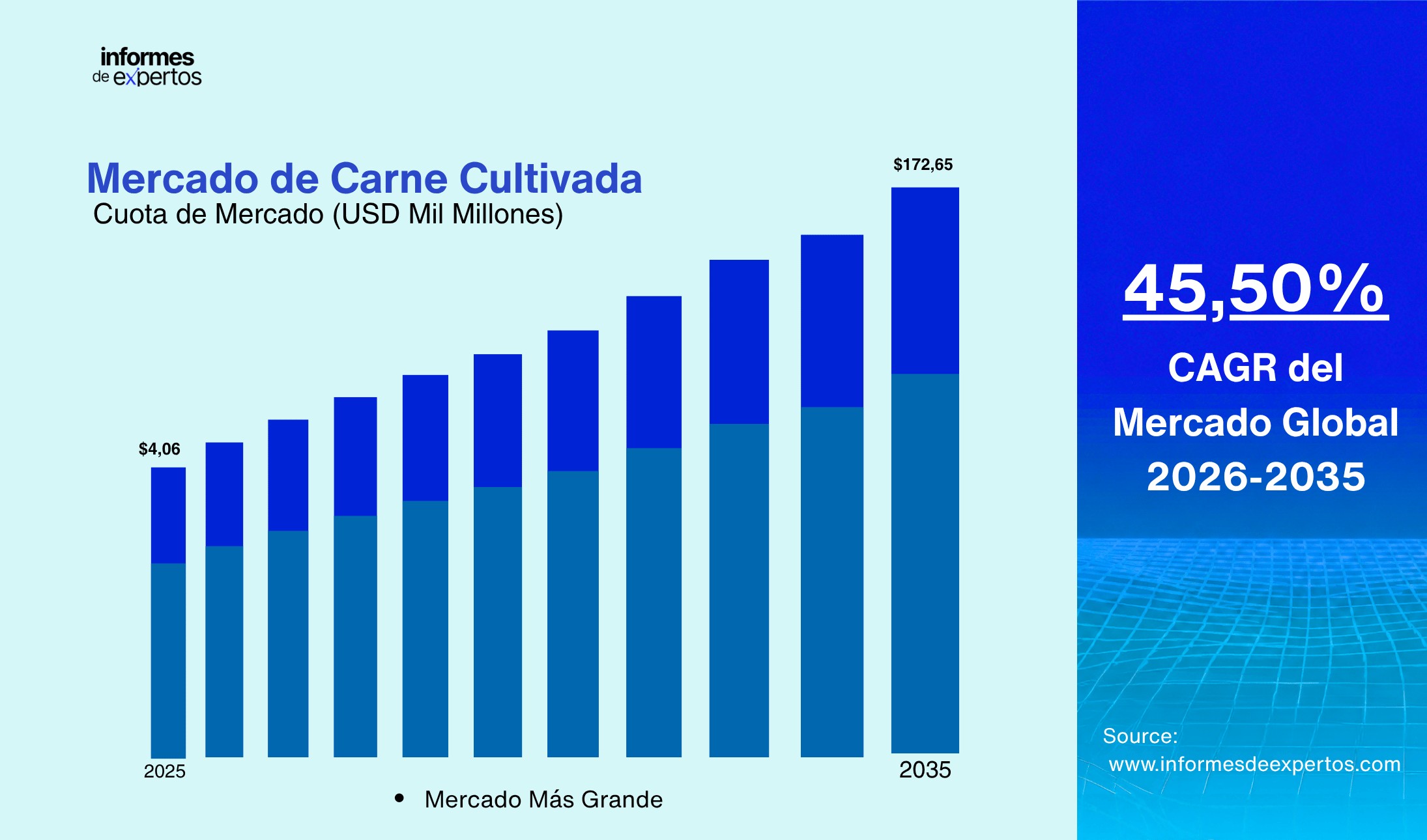 Crecimiento del Mercado de Carne Cultivada