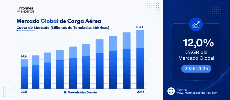 cuota del Mercado de carga aerea