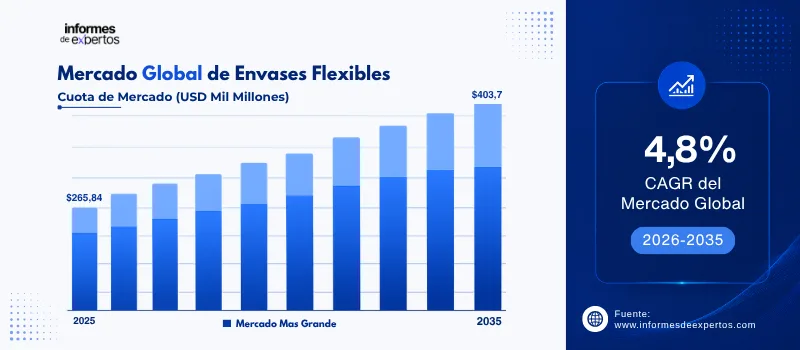 cuota del Mercado de envases flexibles