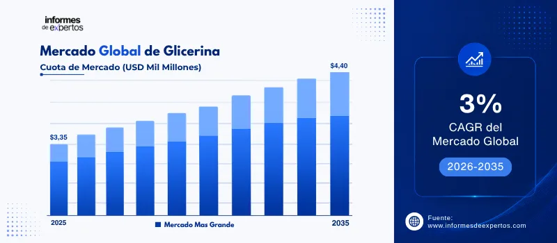 cuota del Mercado de glicerina