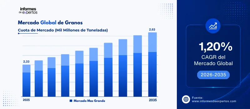 cuota del Mercado de granos