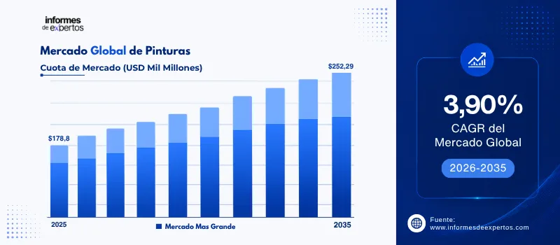 cuota del Mercado de pinturas
