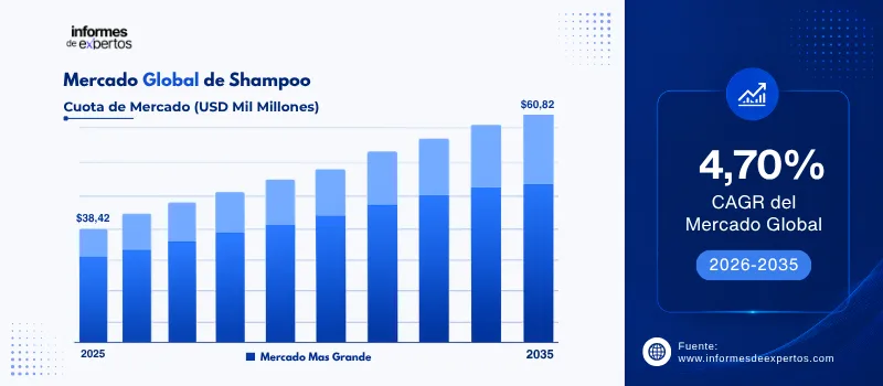 cuota del Mercado de shampoo