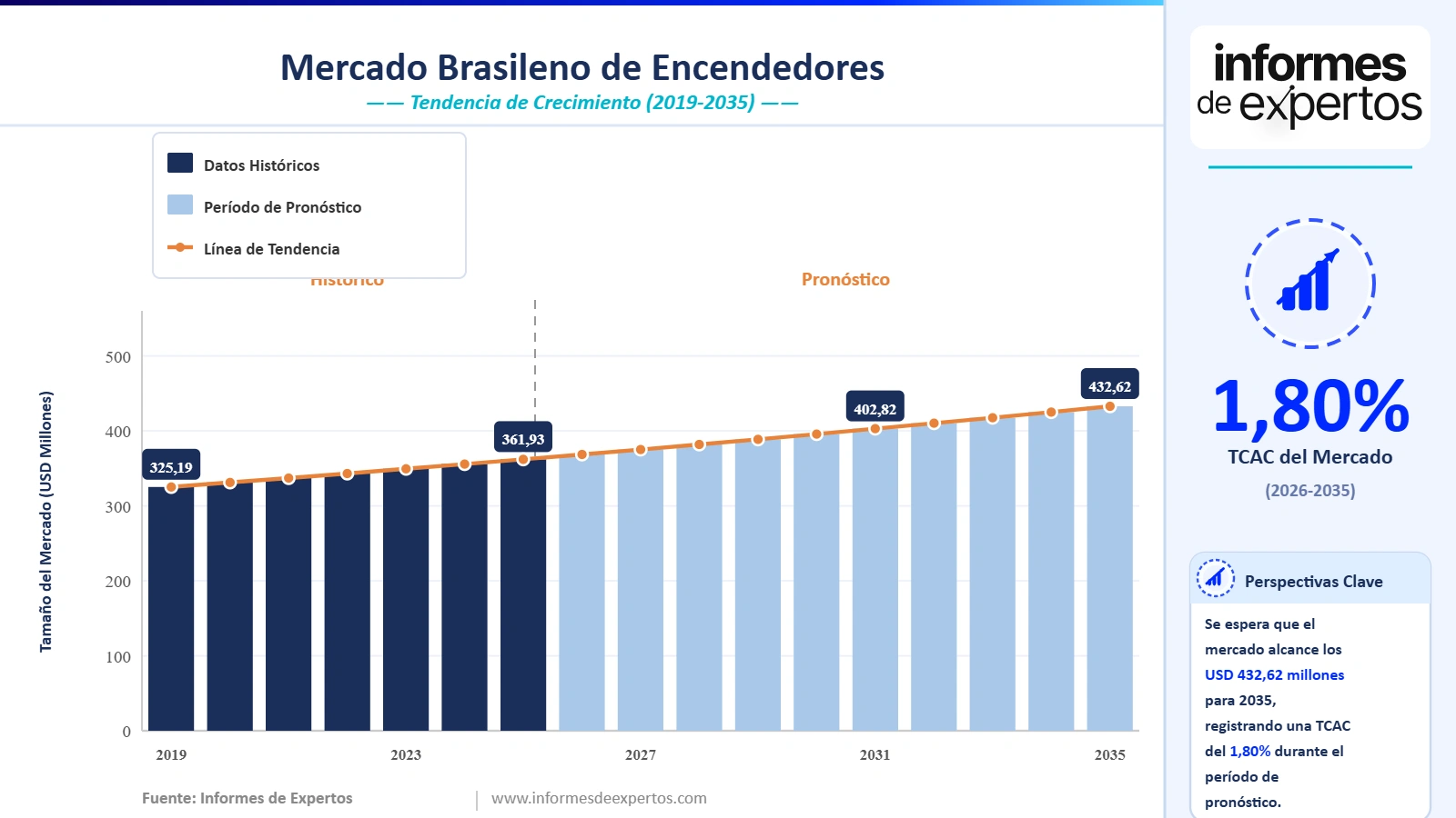 Cuota del Mercado Brasileño de Encendedores