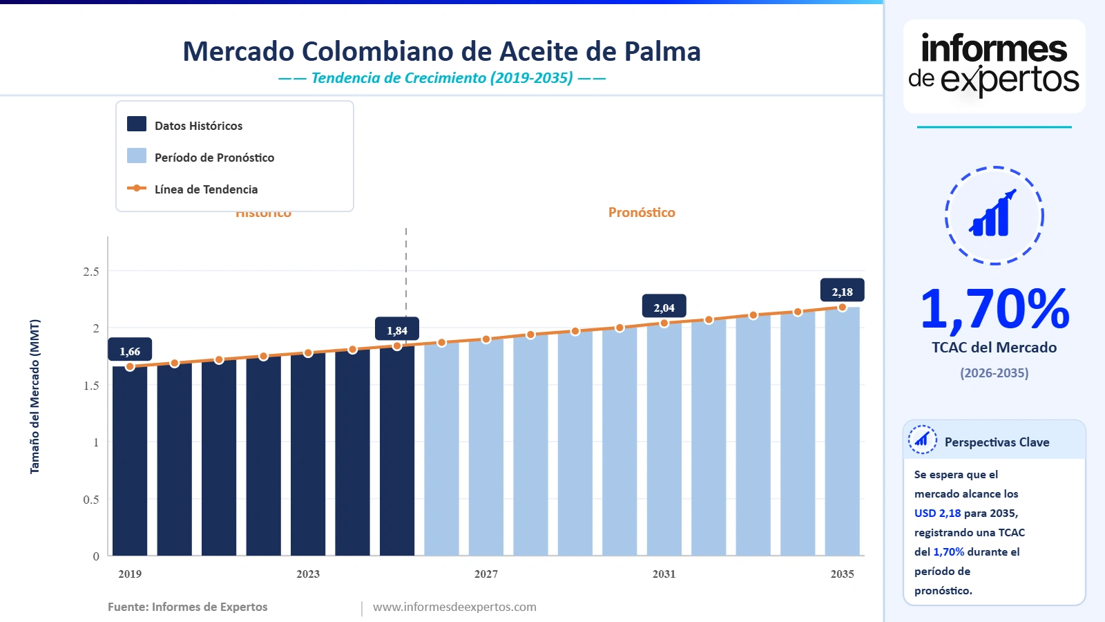 Cuota del Mercado Colombiano de Aceite de Palma