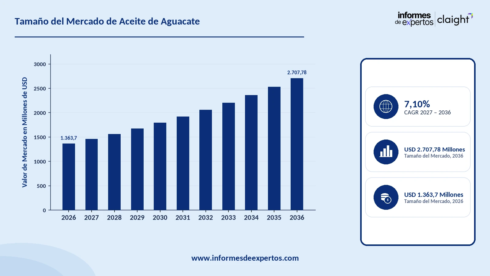 Cuota del Mercado de Aceite de Aguacate