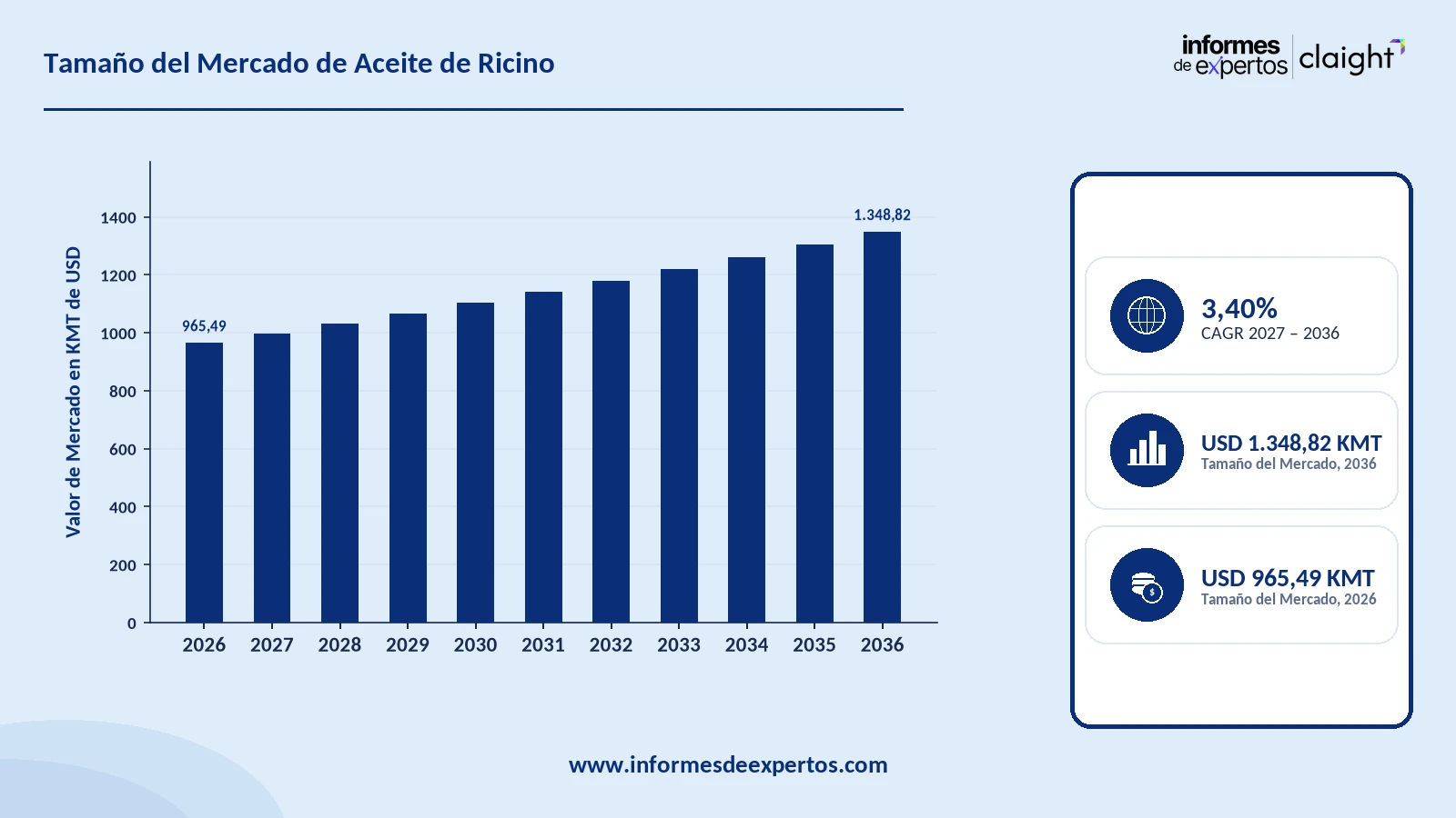 Cuota del Mercado de Aceite de Ricino