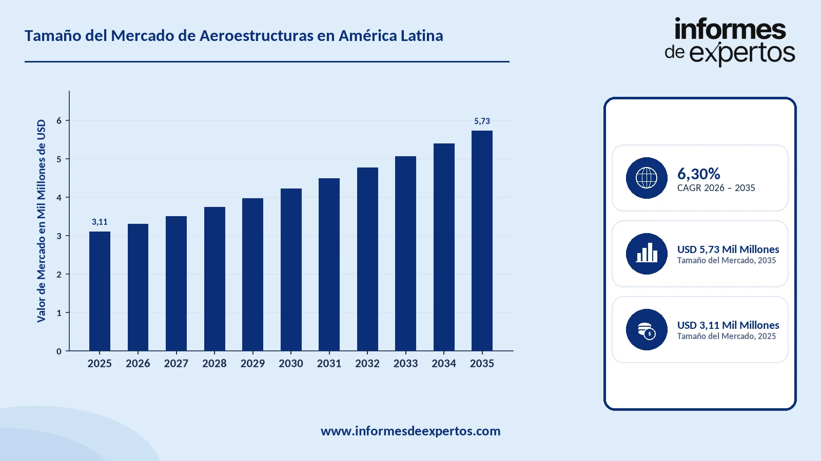 Cuota del Mercado de Aeroestructuras en America Latina
