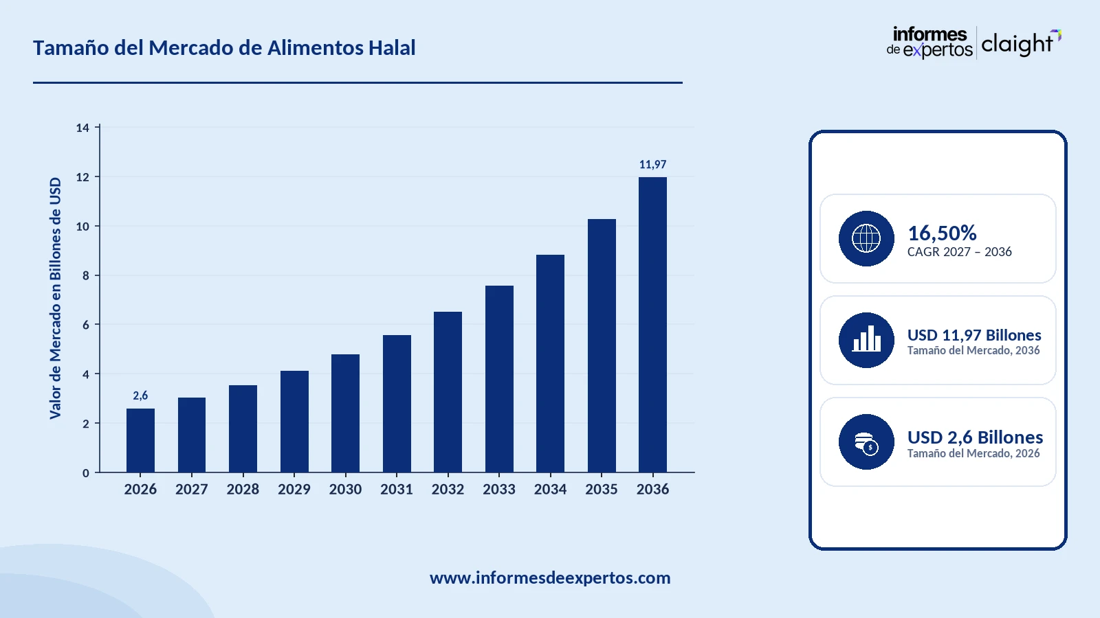 Cuota del Mercado de Alimentos Halal