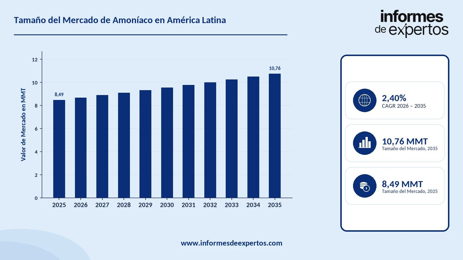Cuota del Mercado de Amoníaco en América Latina