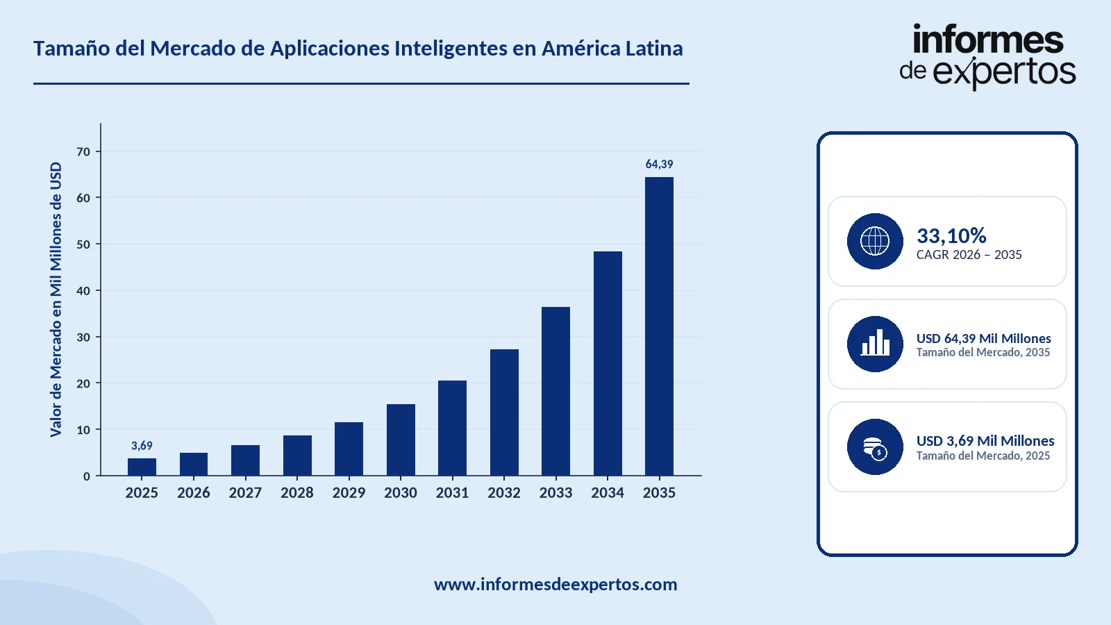 Cuota del Mercado de Aplicaciones Inteligentes en América Latina