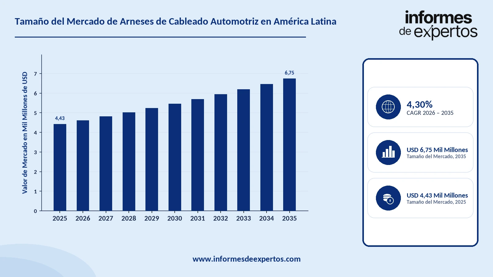 Cuota del Mercado de Arneses de Cableado Automotriz en América Latina