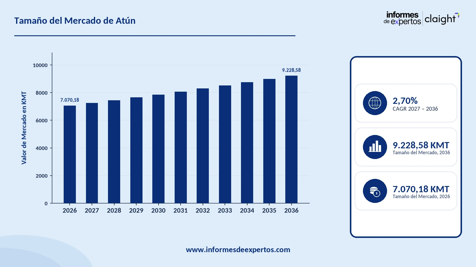 Informe del Mercado de Atún