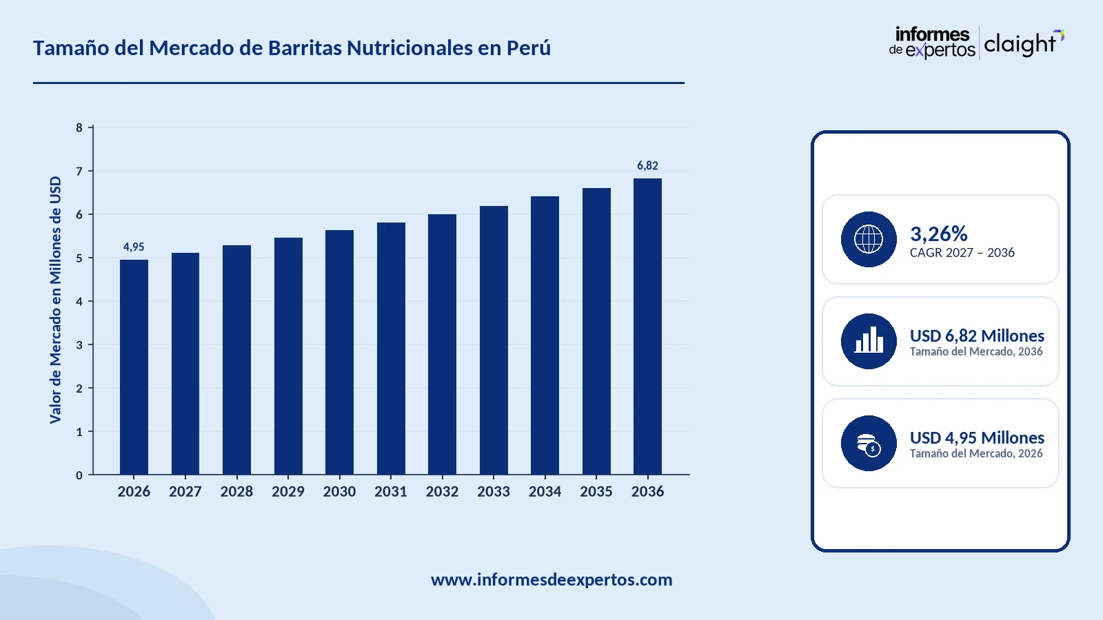 Cuota del Mercado de Barritas Nutricionales en Perú