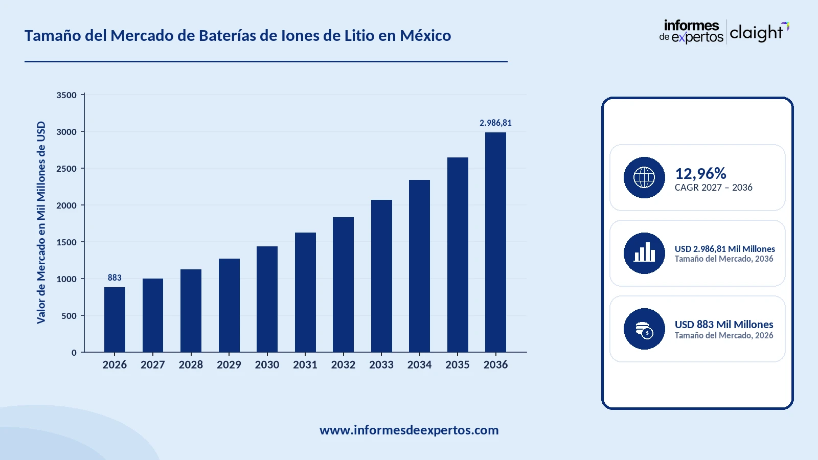 Cuota del Mercado de Baterías de Iones de Litio en México