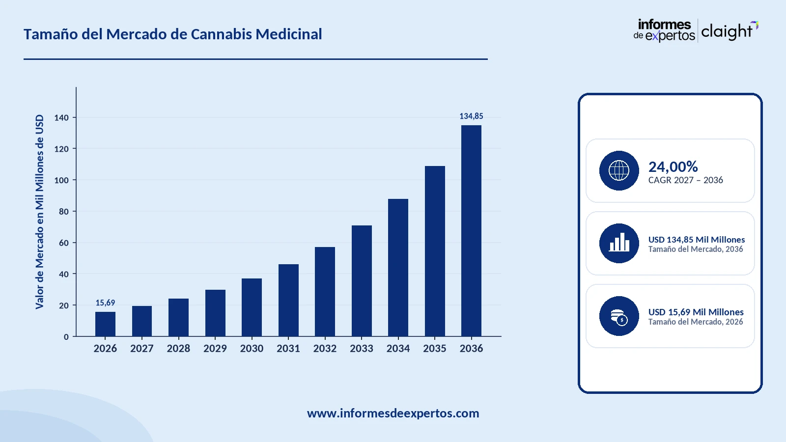 Cuota del Mercado de Cannabis Medicinal