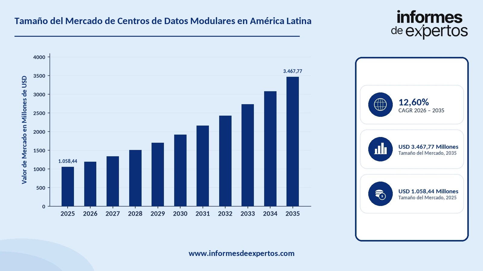 Cuota del Mercado de Centros de Datos Modulares en América Latina