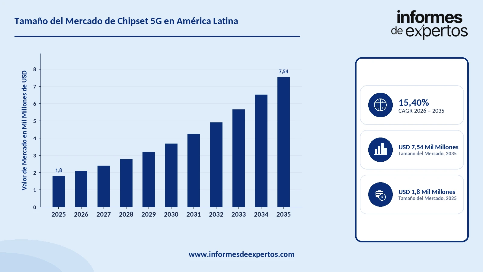 Cuota del Mercado de Chipset 5g en America Latina
