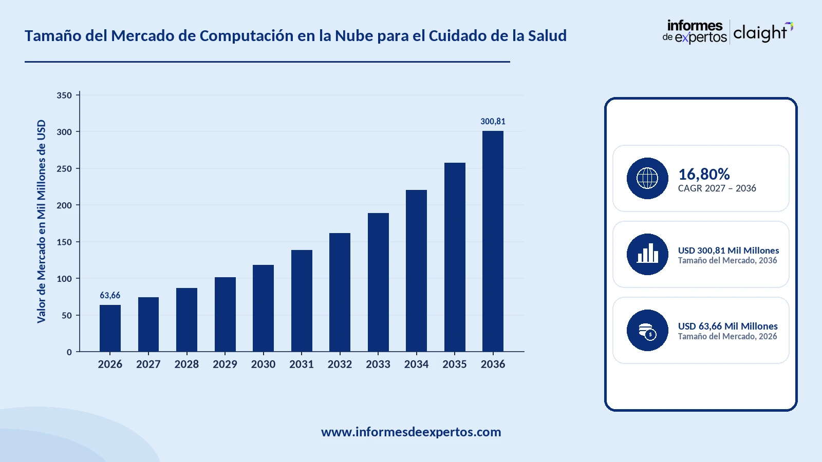 Cuota del Mercado de Computación en la Nube para el Cuidado de la Salud
