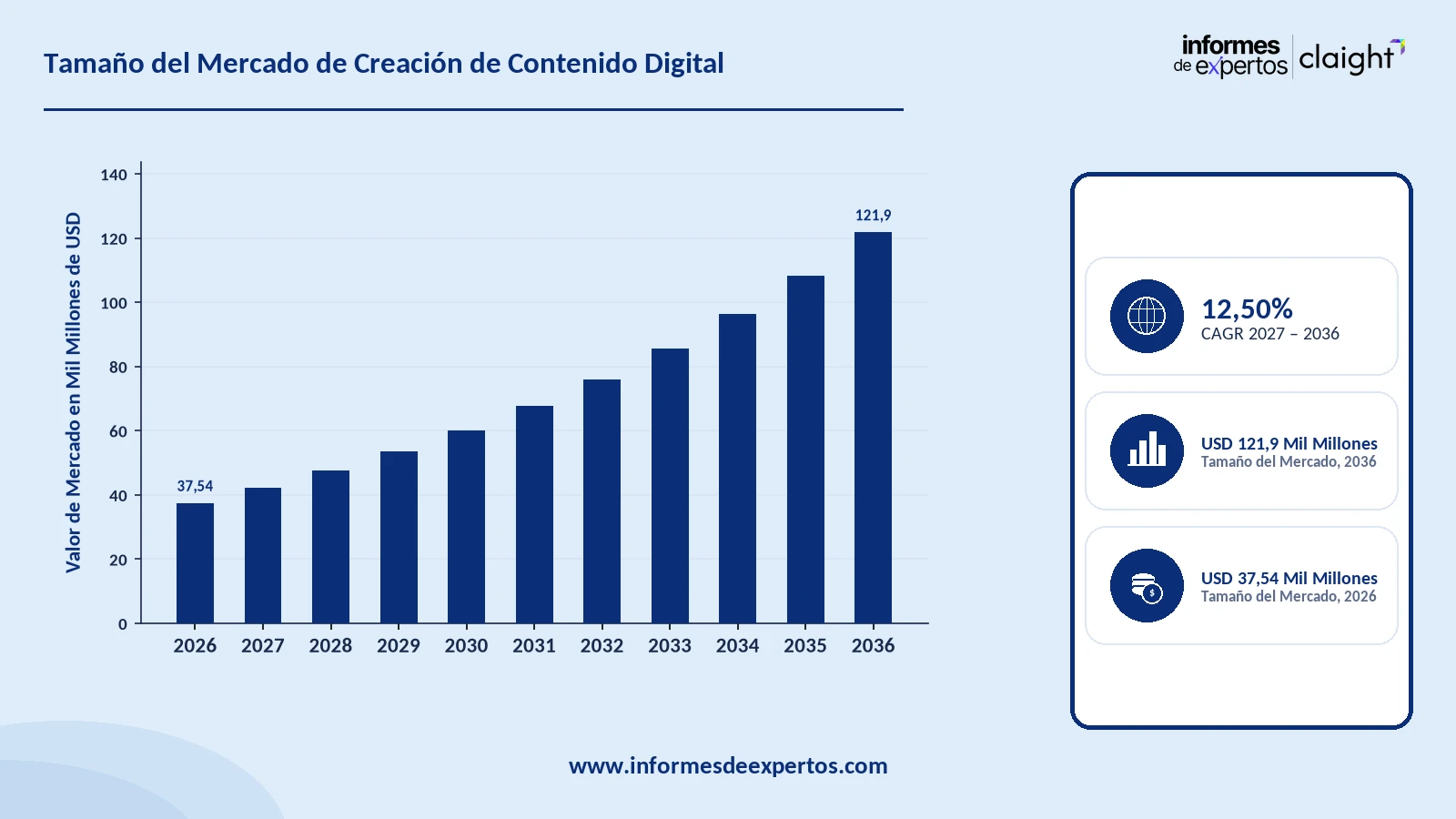 Cuota del Mercado de Creación de Contenido Digital