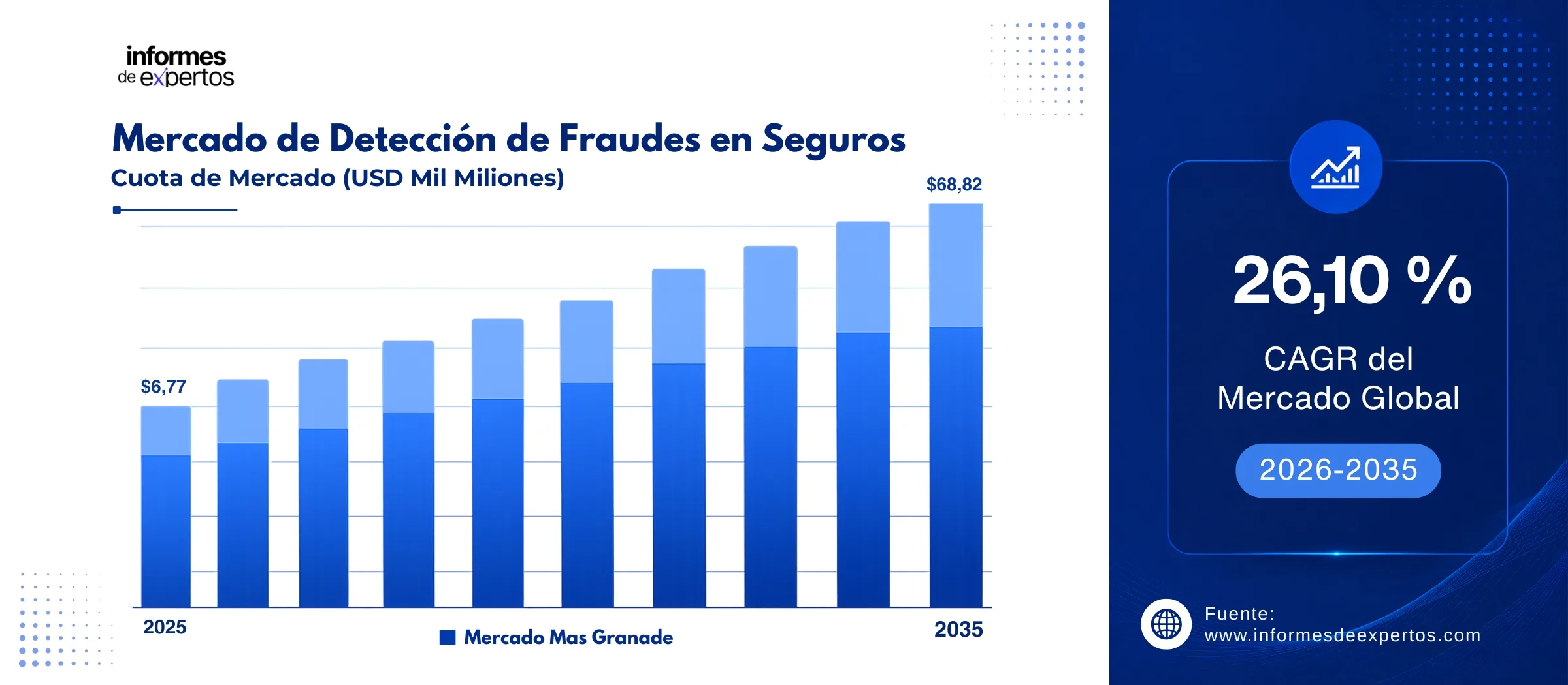 cuota del mercado de deteccion de fraudes en seguros