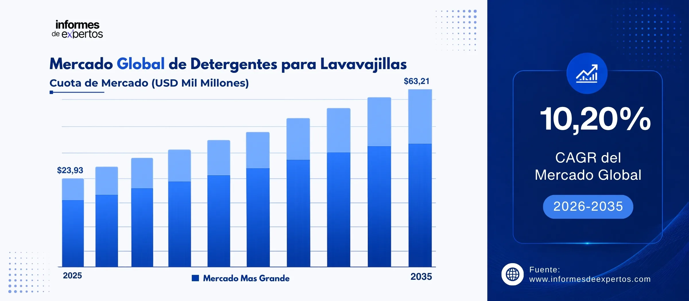 cuota del mercado de detergentes para lavavajillas