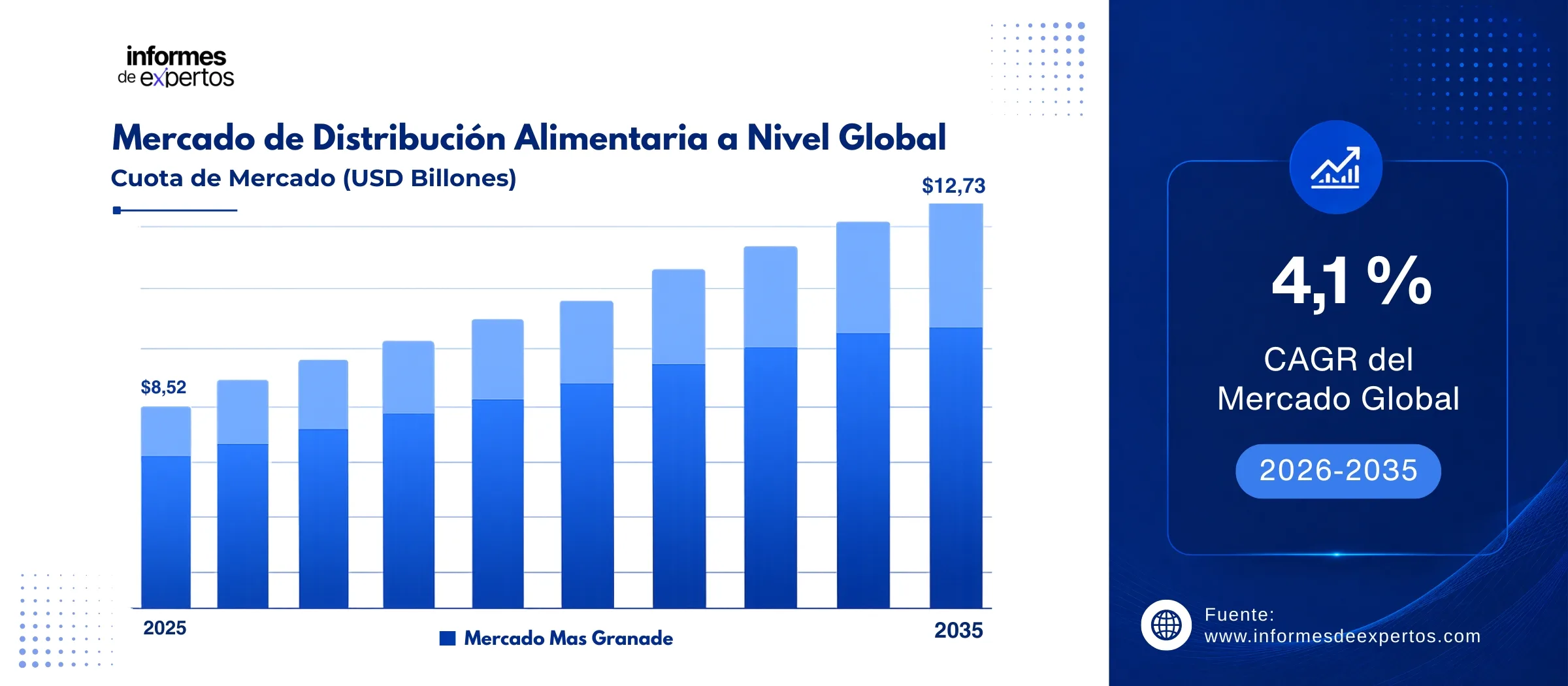 cuota del mercado de distribucion alimentaria
