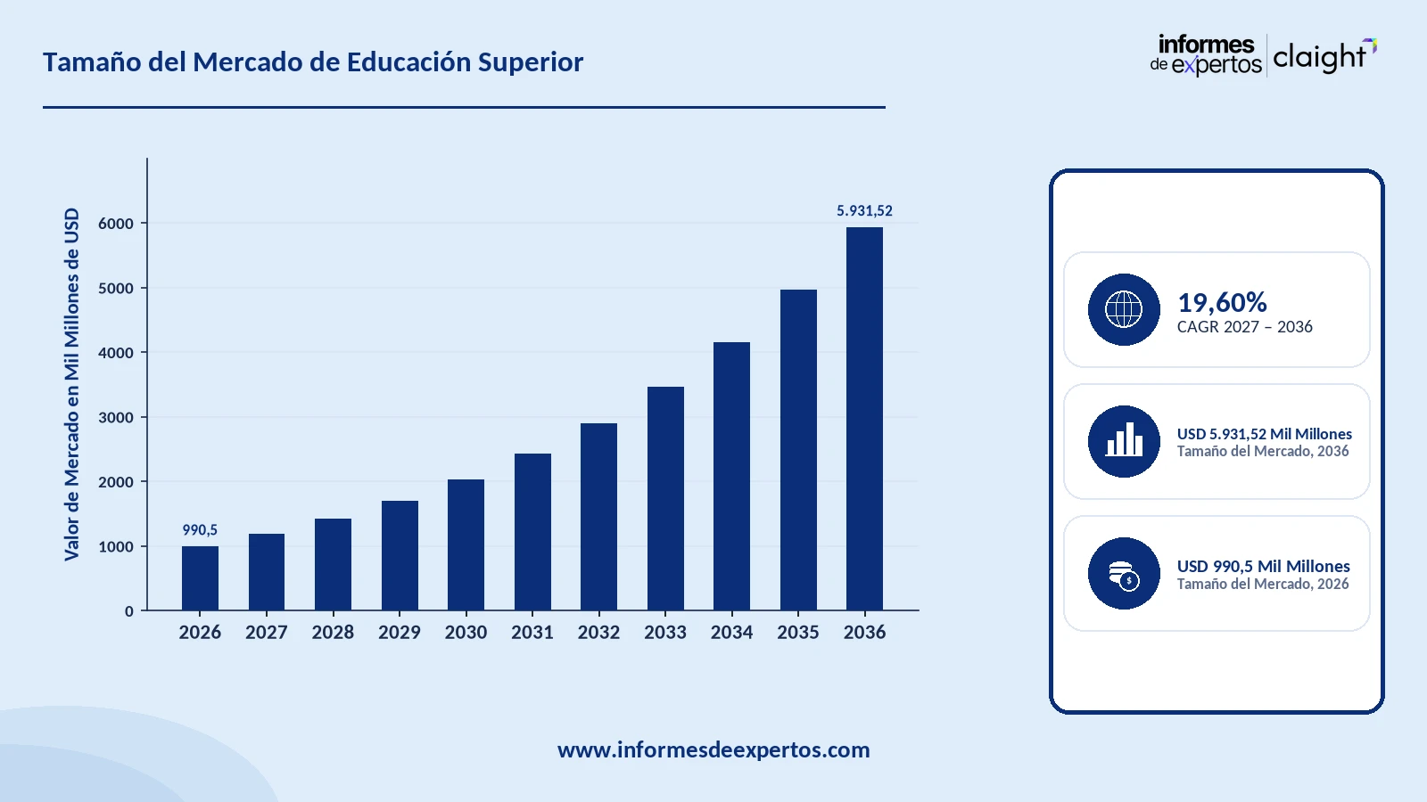 Cuota del Mercado de Educación Superior
