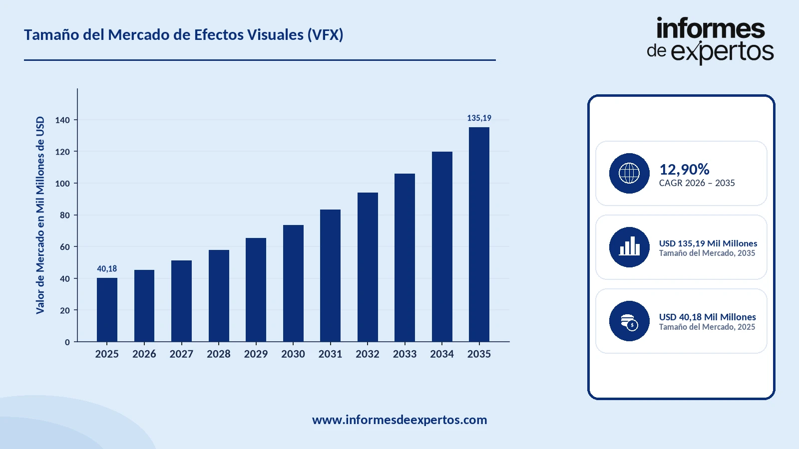 Cuota del Mercado de Efectos Visuales (VFX)
