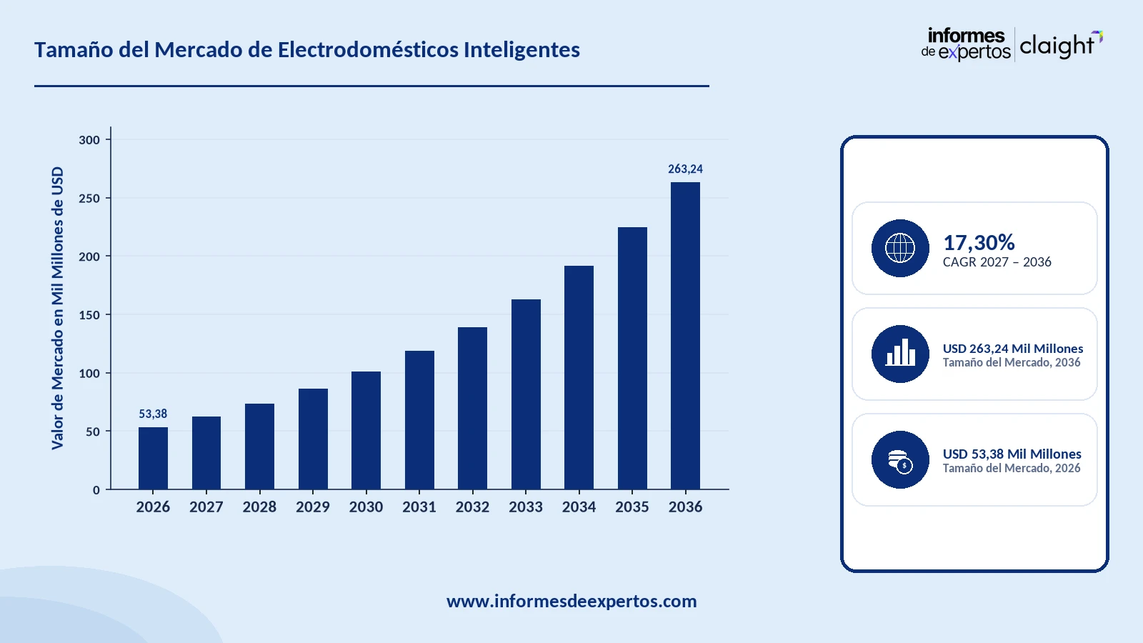 Cuota del Mercado de Electrodomésticos Inteligentes