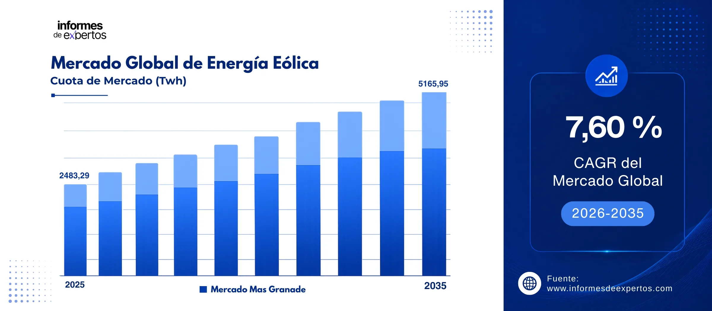 cuota del mercado de energia eolica