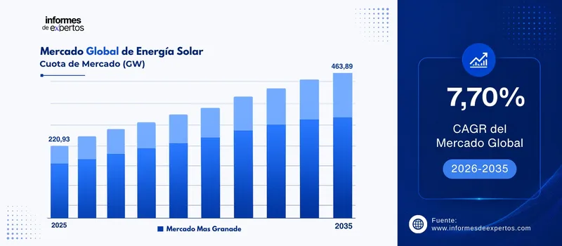 cuota del Mercado de energia solar