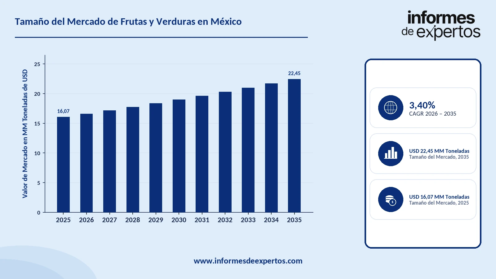 Cuota del Mercado de Frutas y Verduras en México