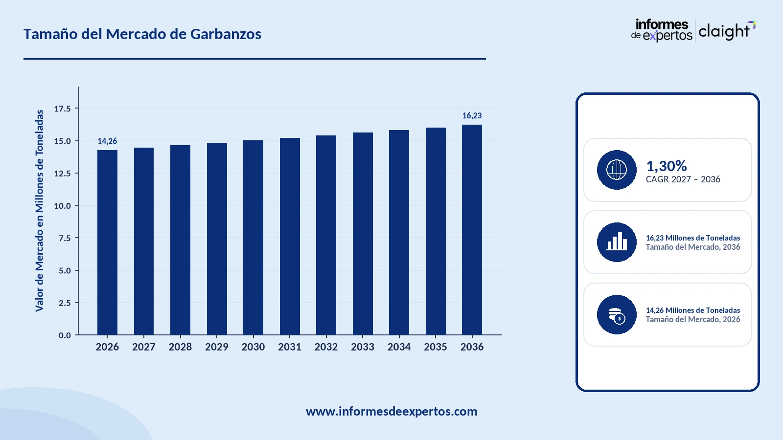 Cuota del Mercado de Garbanzos
