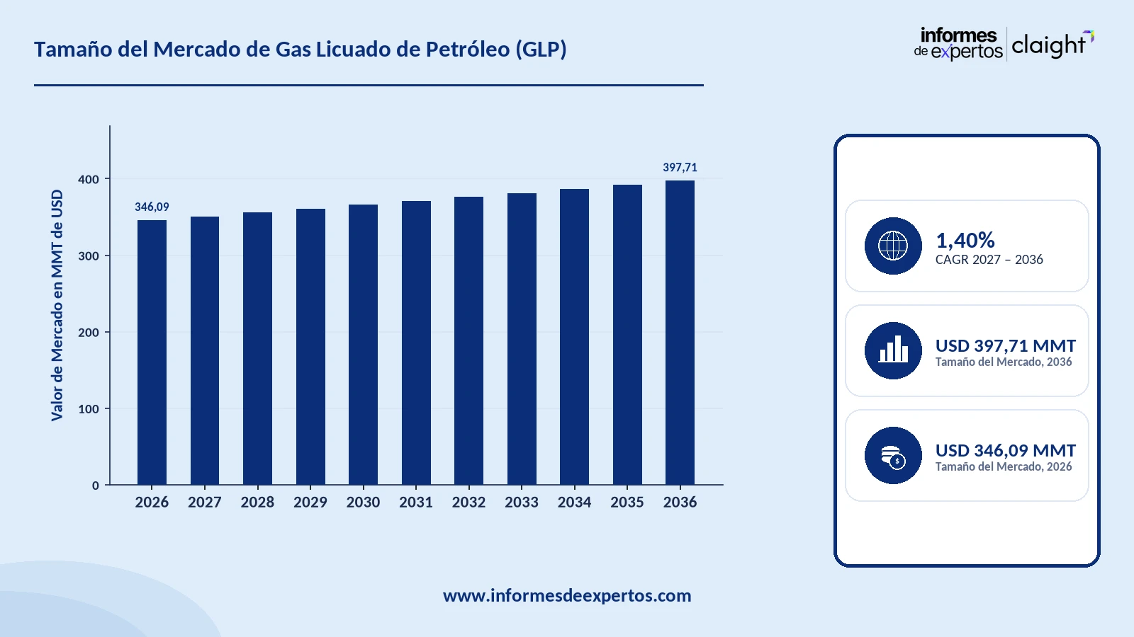 Cuota del Mercado de GLP