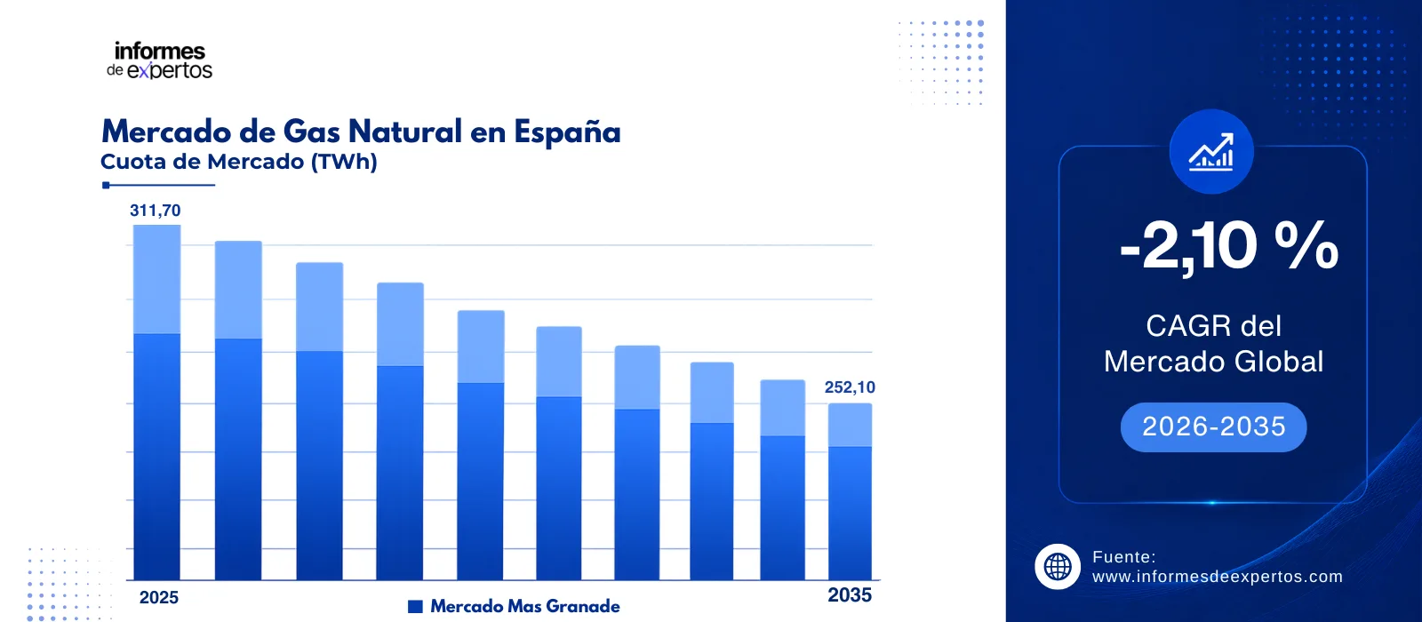 cuota del mercado de gas natural en espana